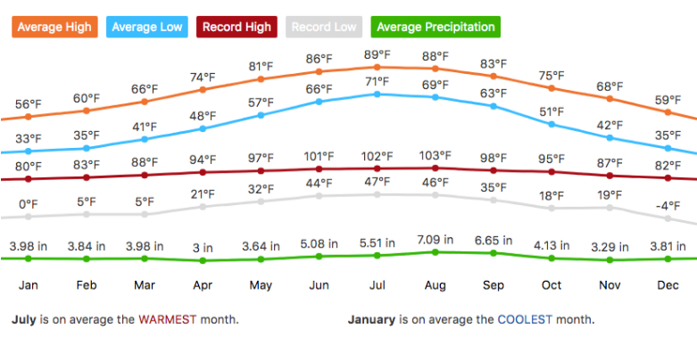 average temps in north carolina spring break | Sunset Vacations